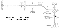 Switch and Turntable Types